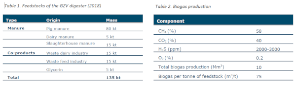 Feedstock and biogas production