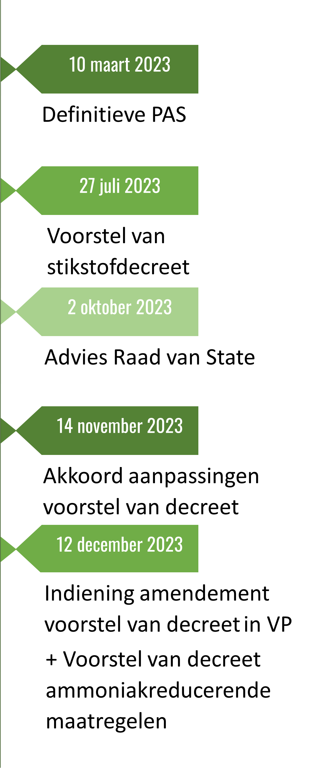 Tijdslijn PAS