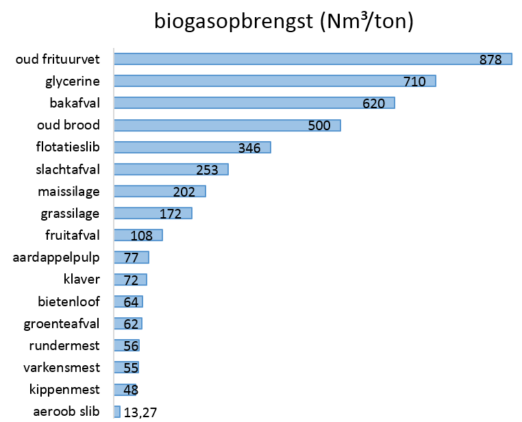 Biogasopbrengst