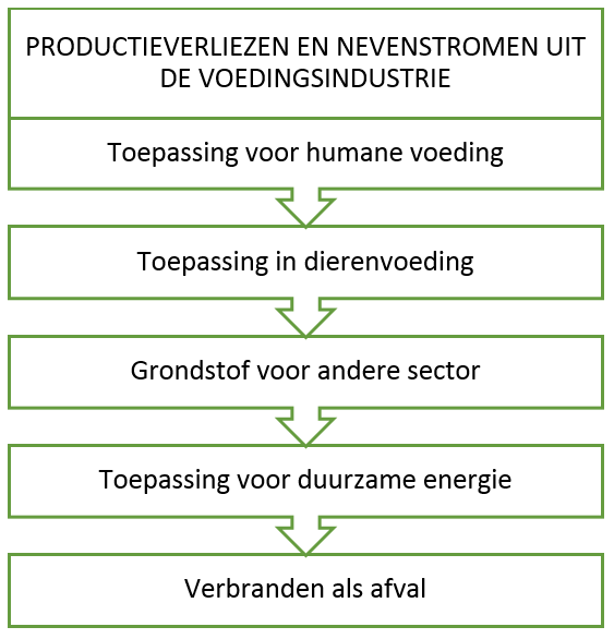 Cascade van waardenbehoud