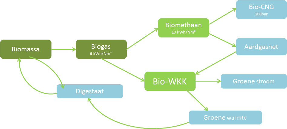 Valorisatieschema van de anaerobe fermentatie