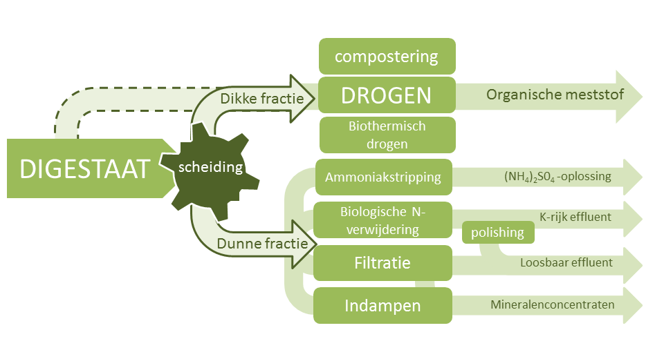 Schema van de digestaatverwerking
