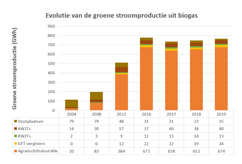 groene stroomproductie biogas