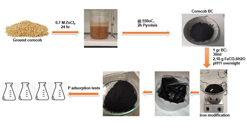 Productieschema ijzer gemodificeerde biochar