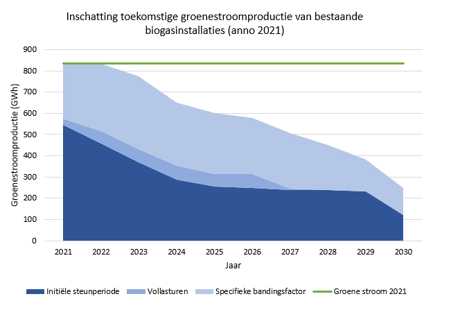uitfasering groene stroom