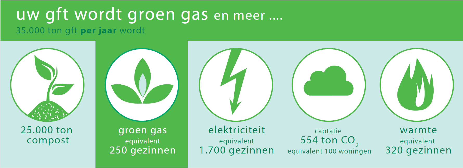 gft naar groen gas