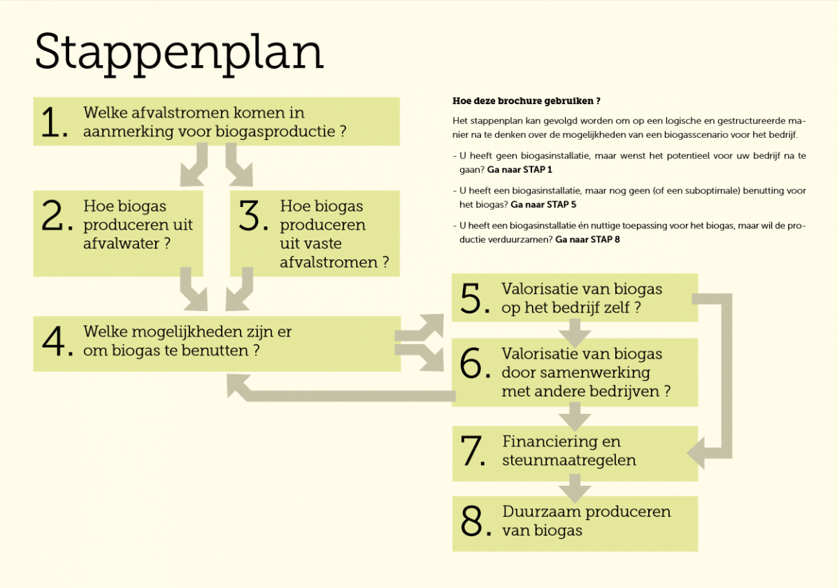 stappenplan