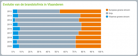 brandstofmix vlaanderen